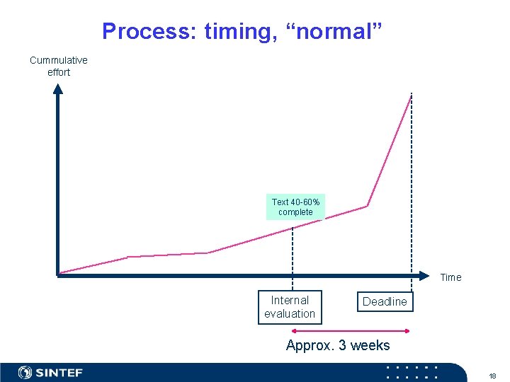 Process: timing, “normal” Cummulative effort Text 40 -60% complete Time Internal evaluation Deadline Approx.