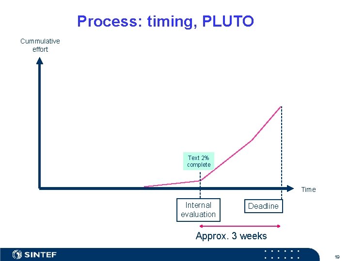 Process: timing, PLUTO Cummulative effort Text 2% complete Time Internal evaluation Deadline Approx. 3