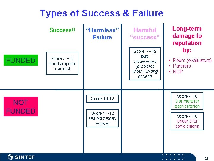 Types of Success & Failure Success!! FUNDED NOT FUNDED “Harmless” Failure Harmful “success” Score