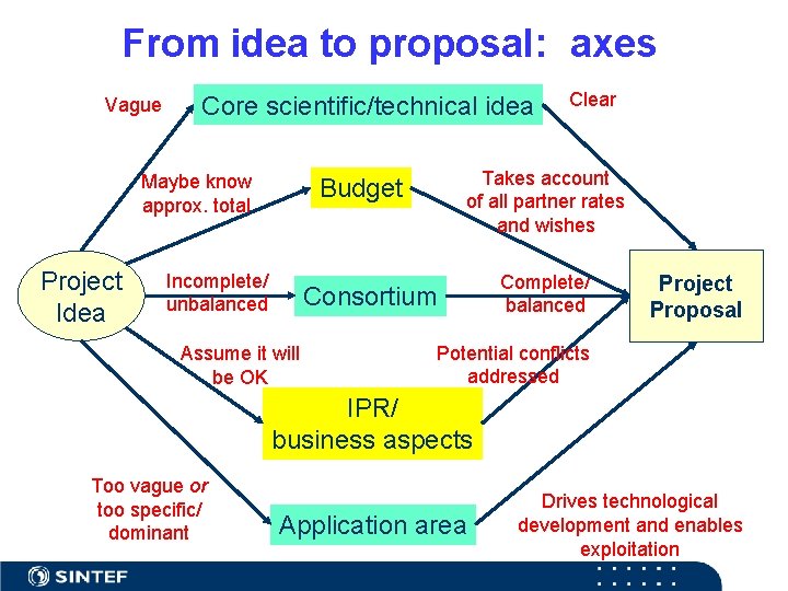 From idea to proposal: axes Vague Core scientific/technical idea Maybe know approx. total Project