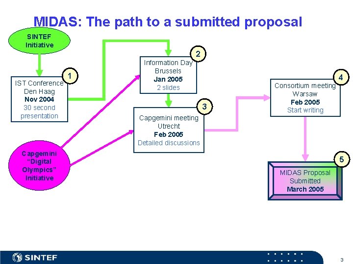 MIDAS: The path to a submitted proposal SINTEF Initiative 2 IST Conference Den Haag