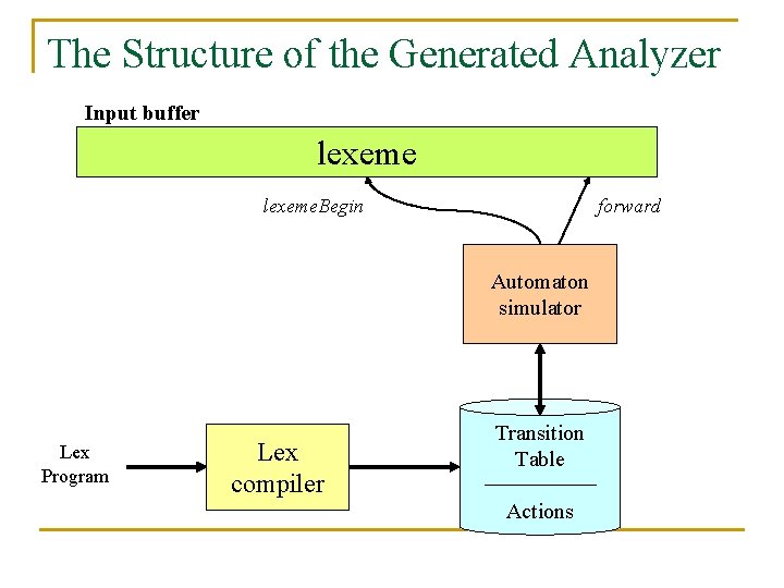 The Structure of the Generated Analyzer Input buffer lexeme. Begin forward Automaton simulator Lex