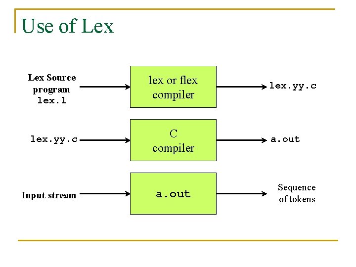 Use of Lex Source program lex. l lex or flex compiler lex. yy. c
