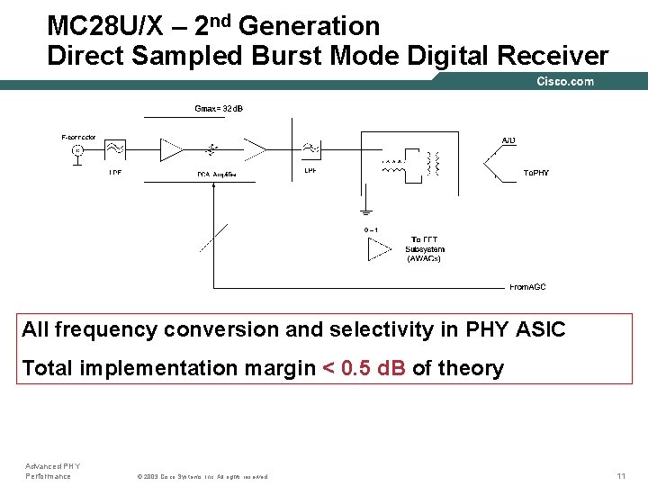 MC 28 U/X – 2 nd Generation Direct Sampled Burst Mode Digital Receiver All