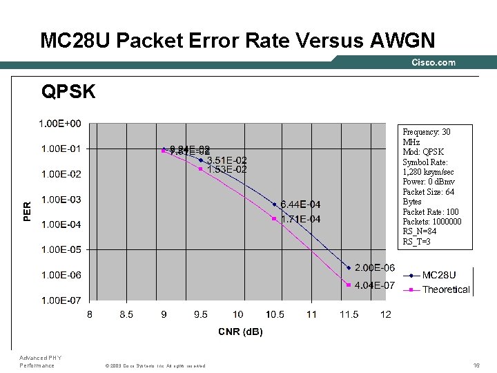MC 28 U Packet Error Rate Versus AWGN QPSK Frequency: 30 MHz Mod: QPSK