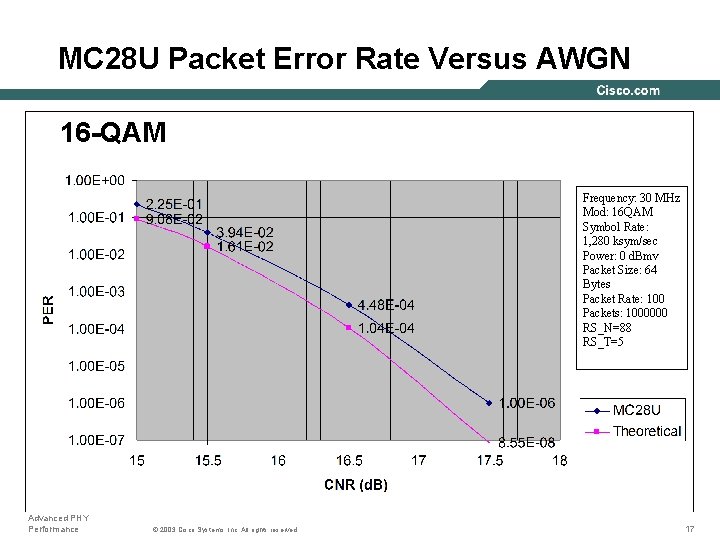 MC 28 U Packet Error Rate Versus AWGN 16 -QAM Frequency: 30 MHz Mod: