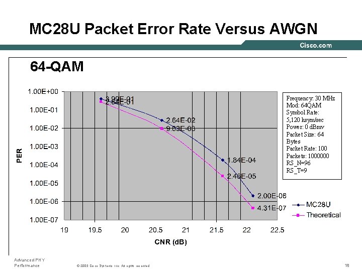 MC 28 U Packet Error Rate Versus AWGN 64 -QAM Frequency: 30 MHz Mod: