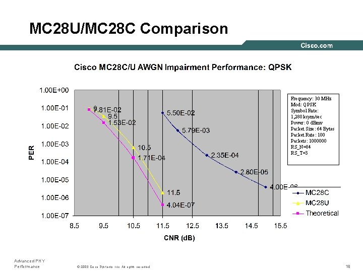 MC 28 U/MC 28 C Comparison Frequency: 30 MHz Mod: QPSK Symbol Rate: 1,