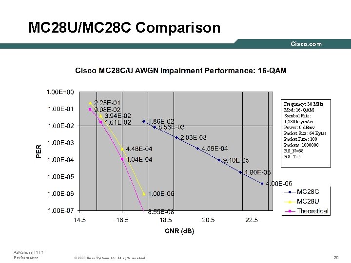 MC 28 U/MC 28 C Comparison Frequency: 30 MHz Mod: 16 -QAM Symbol Rate: