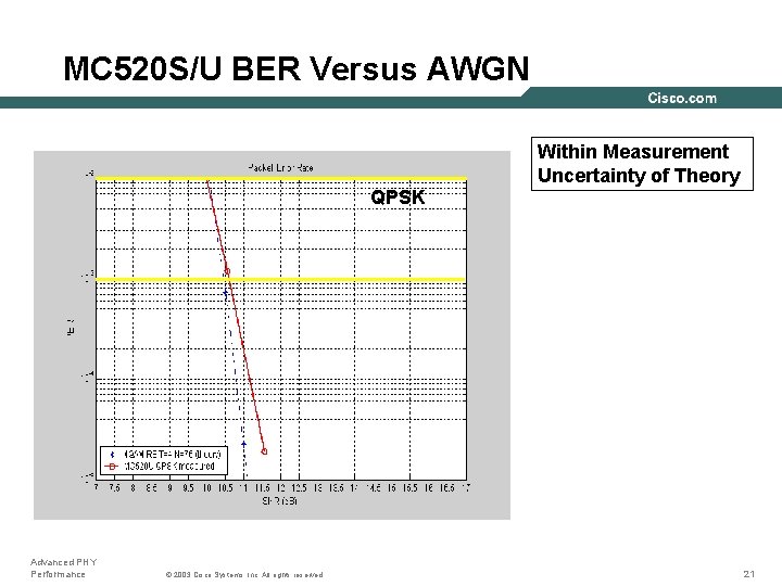 MC 520 S/U BER Versus AWGN Within Measurement Uncertainty of Theory QPSK Advanced PHY