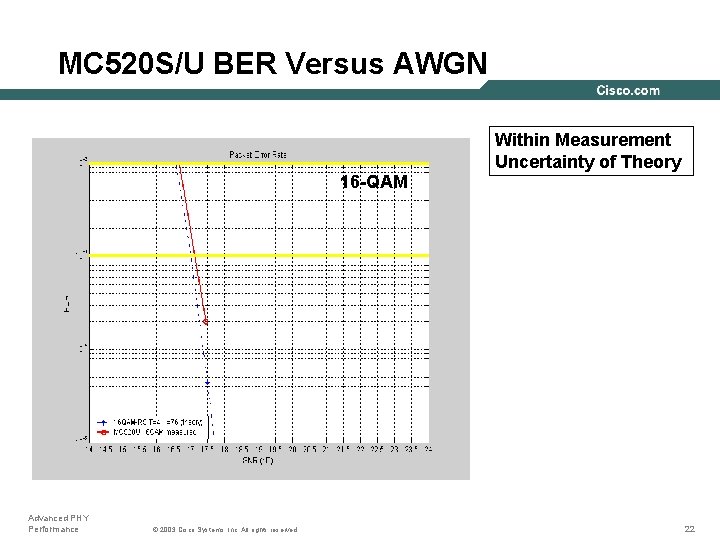 MC 520 S/U BER Versus AWGN Within Measurement Uncertainty of Theory 16 -QAM Advanced