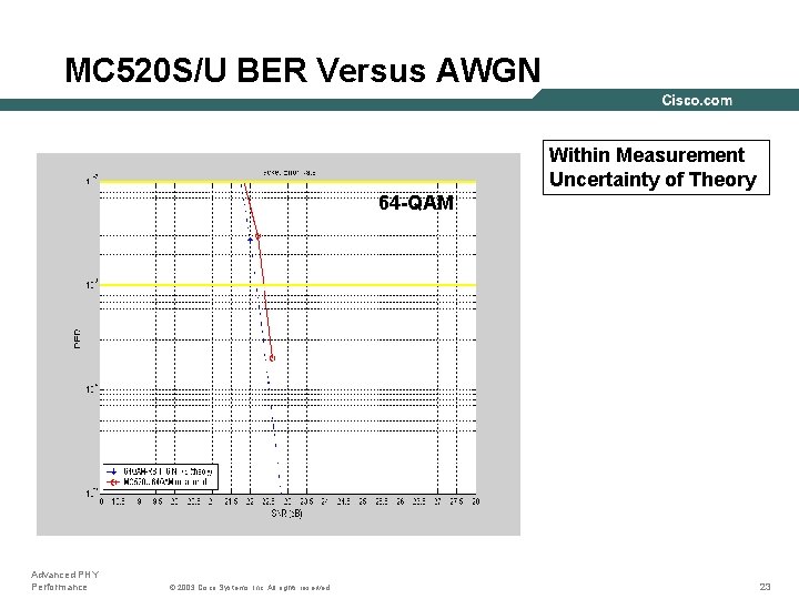 MC 520 S/U BER Versus AWGN Within Measurement Uncertainty of Theory 64 -QAM Advanced