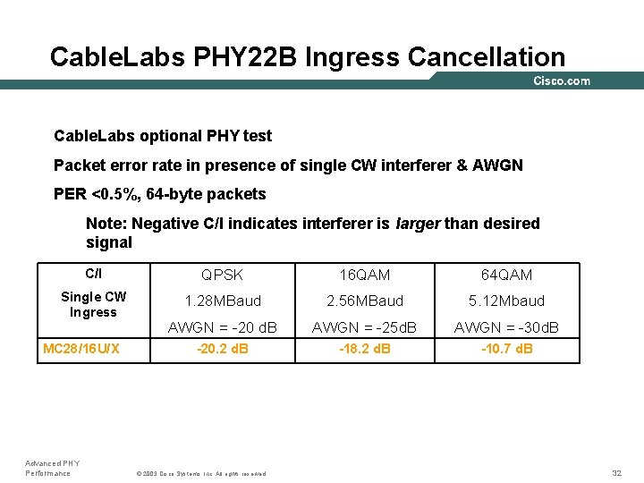 Cable. Labs PHY 22 B Ingress Cancellation Cable. Labs optional PHY test Packet error