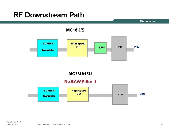 RF Downstream Path MC 16 C/S BCM 3033 High Speed D/A Modulator SAW UPX