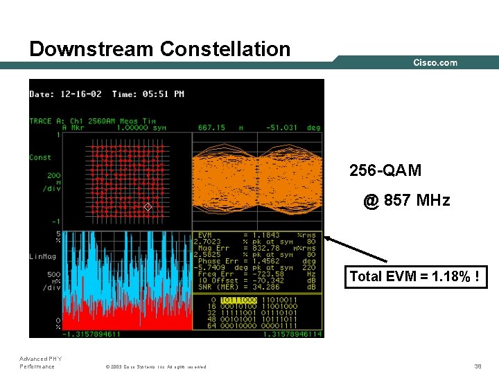 Downstream Constellation 256 -QAM @ 857 MHz Total EVM = 1. 18% ! Advanced
