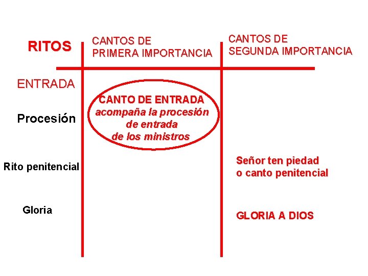 RITOS CANTOS DE PRIMERA IMPORTANCIA CANTOS DE SEGUNDA IMPORTANCIA ENTRADA Procesión Rito penitencial Gloria