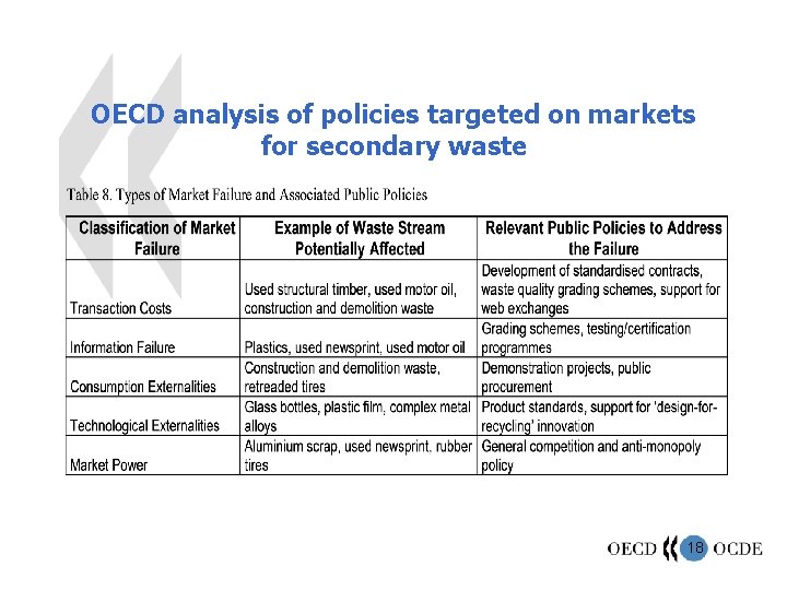 OECD analysis of policies targeted on markets for secondary waste 18 
