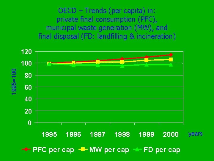 OECD – Trends (per capita) in: private final consumption (PFC), municipal waste generation (MW),