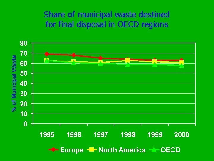 % of Municipal Waste Share of municipal waste destined for final disposal in OECD