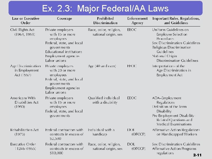 Ex. 2. 3: Major Federal/AA Laws 2 -11 