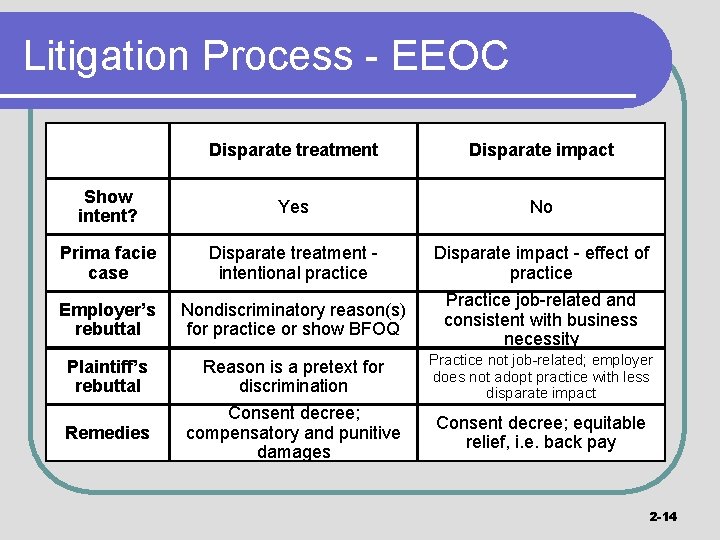 Litigation Process - EEOC Disparate treatment Disparate impact Show intent? Yes No Prima facie