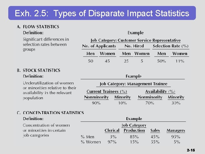 Exh. 2. 5: Types of Disparate Impact Statistics 2 -15 