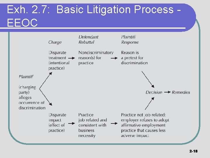 Exh. 2. 7: Basic Litigation Process EEOC 2 -18 