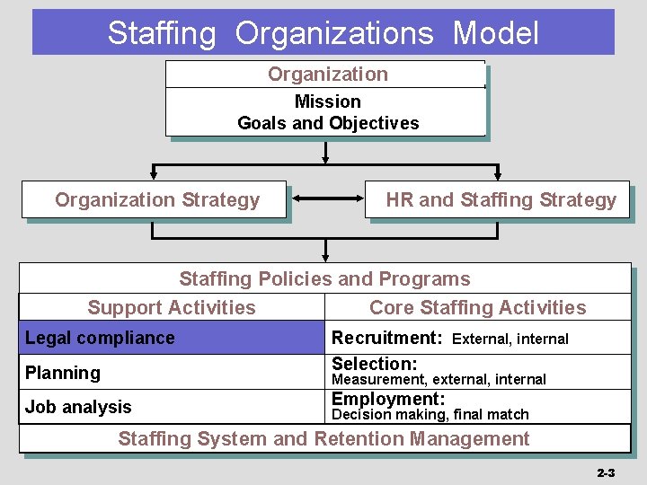 Staffing Organizations Model Organization Mission Goals and Objectives Organization Strategy HR and Staffing Strategy