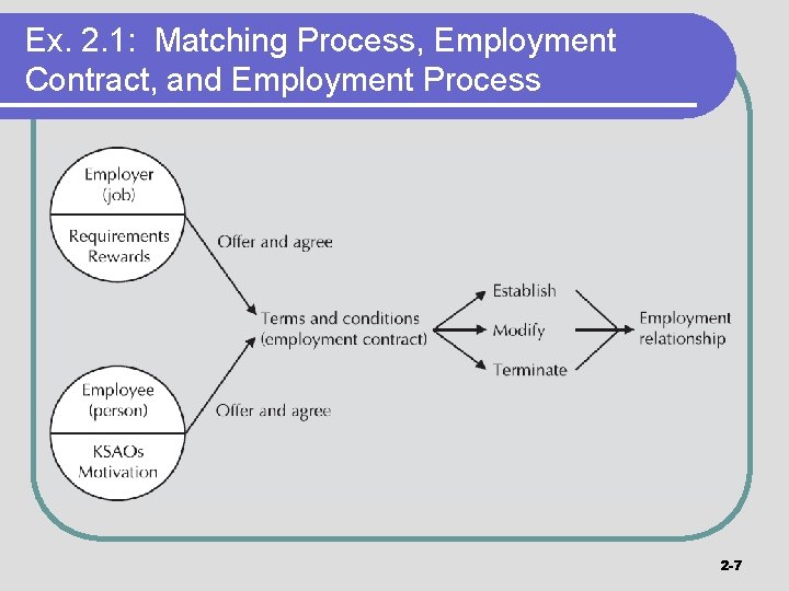 Ex. 2. 1: Matching Process, Employment Contract, and Employment Process 2 -7 