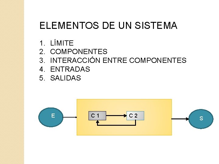 ELEMENTOS DE UN SISTEMA 1. 2. 3. 4. 5. LÍMITE COMPONENTES INTERACCIÓN ENTRE COMPONENTES