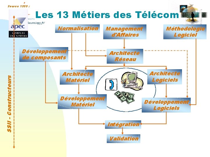 Source 1999 : Les 13 Métiers des Télécom http: //www-telecom. inpg. fr/ Normalisation SSII