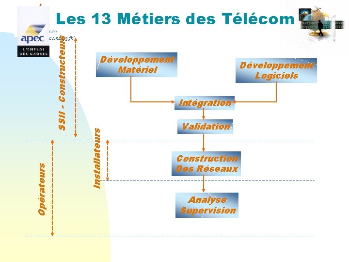 Les 13 Métiers des Télécom Développement Matériel Développement Logiciels Intégration Installateurs Opérateurs SSII -