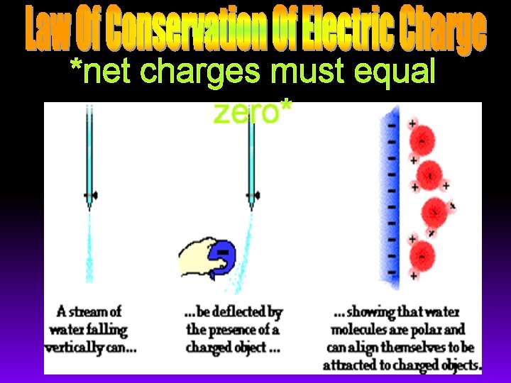 *net charges must equal zero* 