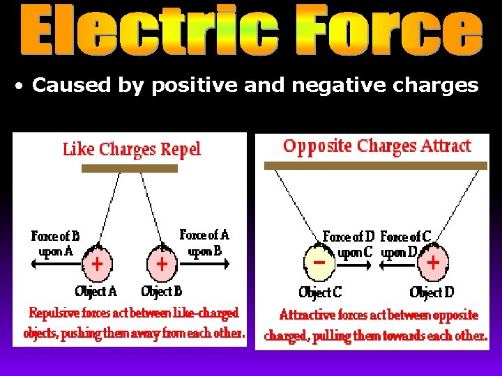  • Caused by positive and negative charges 