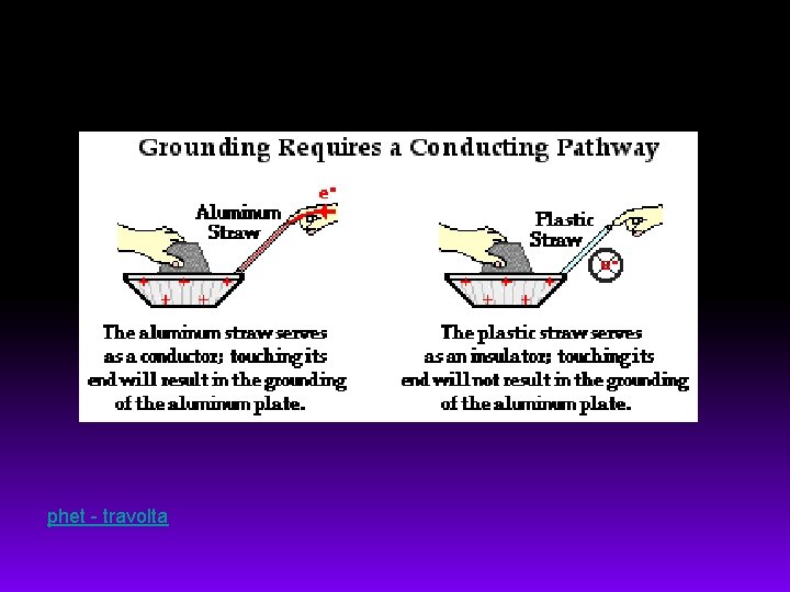 Grounding phet - travolta 