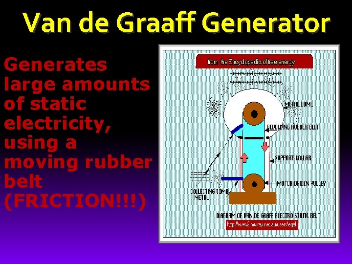 Van de Graaff Generator Generates large amounts of static electricity, using a moving rubber