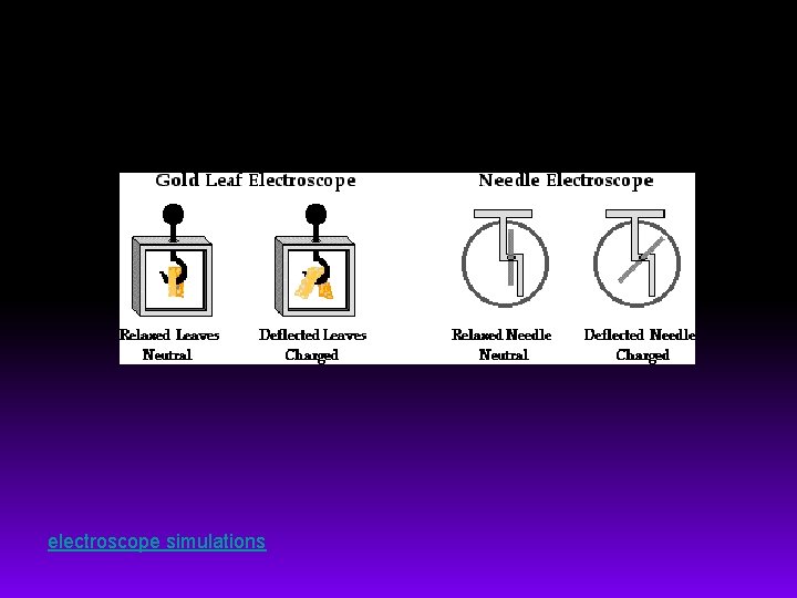 Electroscope electroscope simulations 