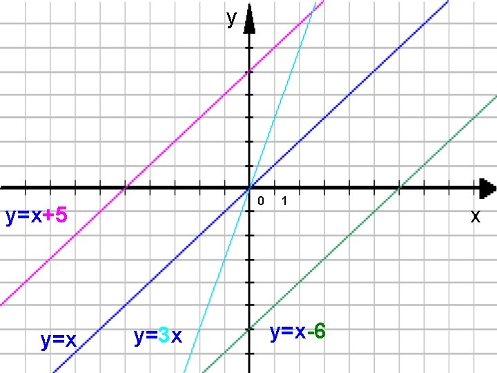 y 0 y=x+5 y=x y=3 x 1 y=x-6 x 