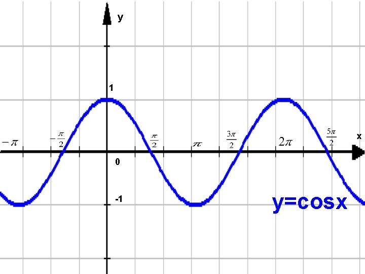 y 1 x x 0 -1 y=cosx 