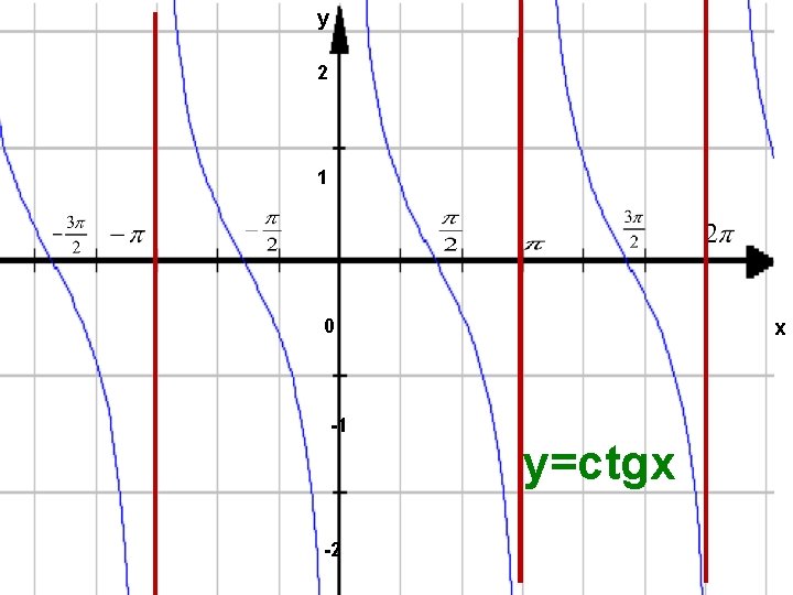 y 2 1 0 -1 -2 x y=ctgx 