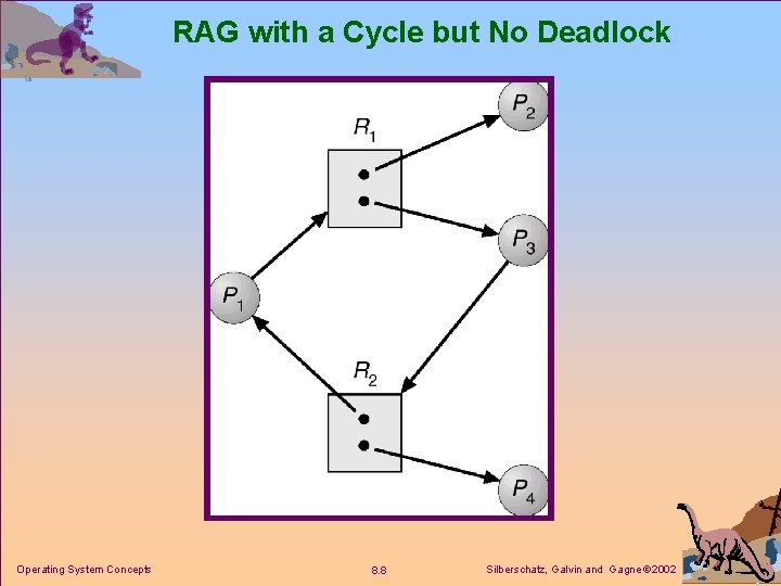 RAG with a Cycle but No Deadlock Operating System Concepts 8. 8 Silberschatz, Galvin