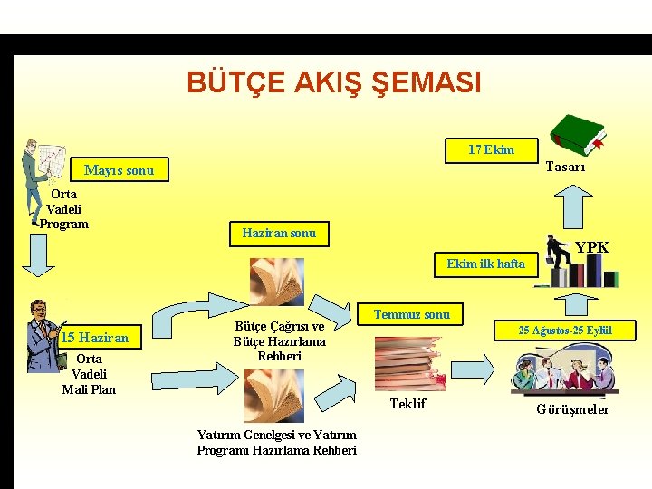 BÜTÇE AKIŞ ŞEMASI 17 Ekim Tasarı Mayıs sonu Orta Vadeli Program Haziran sonu YPK