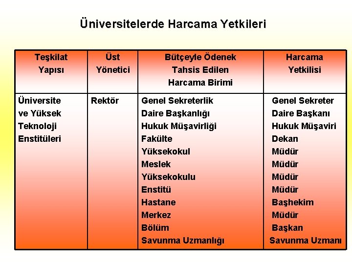 Üniversitelerde Harcama Yetkileri Teşkilat Yapısı Üniversite ve Yüksek Teknoloji Enstitüleri Üst Yönetici Rektör Bütçeyle