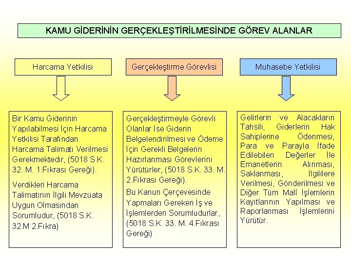 KAMU GİDERİNİN GERÇEKLEŞTİRİLMESİNDE GÖREV ALANLAR Harcama Yetkilisi Bir Kamu Giderinin Yapılabilmesi İçin Harcama Yetkilisi