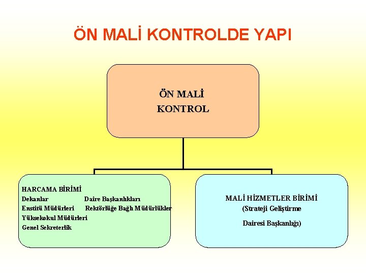 ÖN MALİ KONTROLDE YAPI ÖN MALİ KONTROL HARCAMA BİRİMİ Dekanlar Daire Başkanlıkları Enstitü Müdürleri