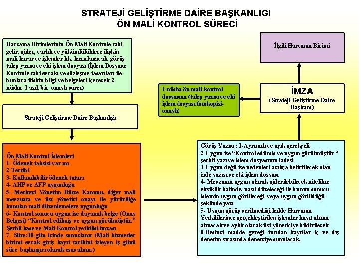 STRATEJİ GELİŞTİRME DAİRE BAŞKANLIĞI ÖN MALİ KONTROL SÜRECİ Harcama Birimlerinin Ön Mali Kontrole tabi