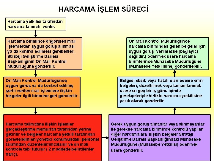 HARCAMA İŞLEM SÜRECİ Harcama yetkilisi tarafından harcama talimatı verilir. Harcama birimince öngörülen mali işlemlerden