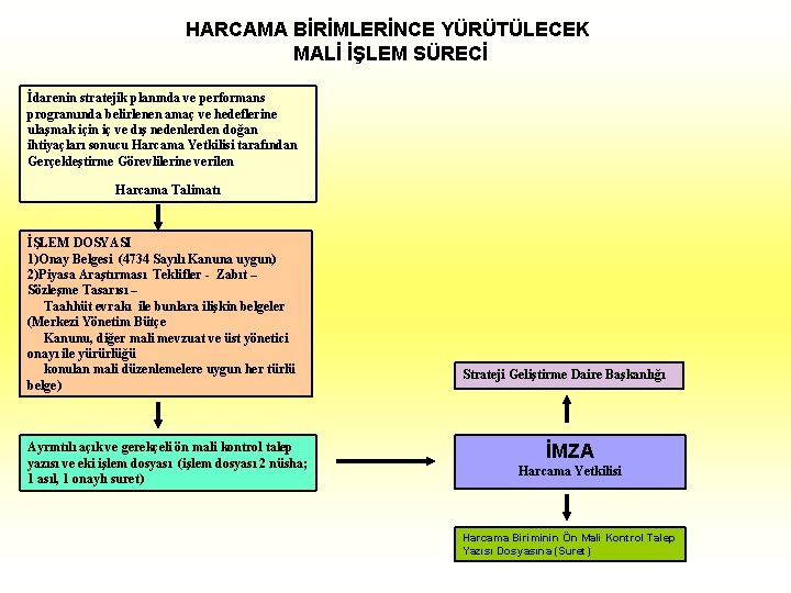 HARCAMA BİRİMLERİNCE YÜRÜTÜLECEK MALİ İŞLEM SÜRECİ İdarenin stratejik planında ve performans programında belirlenen amaç