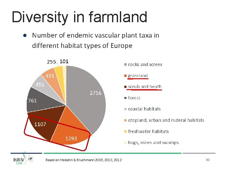 Diversity in farmland ● Number of endemic vascular plant taxa in different habitat types
