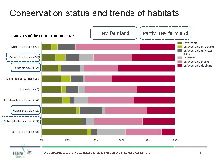 Conservation status and trends of habitats Category of the EU Habitat Directive HNV farmland